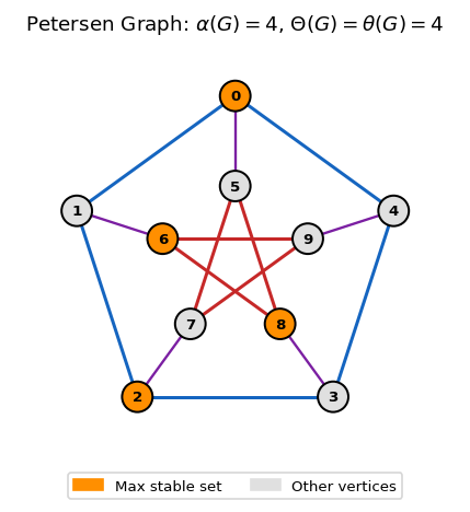 Petersen graph: Lovász theta and stable set structure