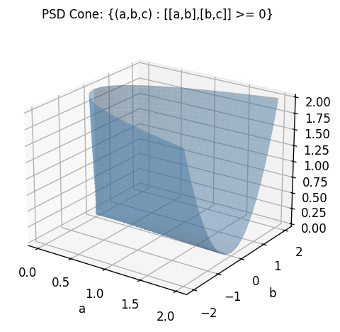 2×2 PSD cone visualization