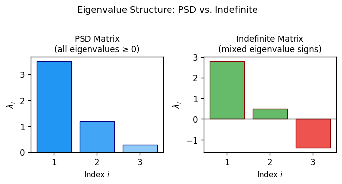 Eigenvalue structure: PSD vs. indefinite