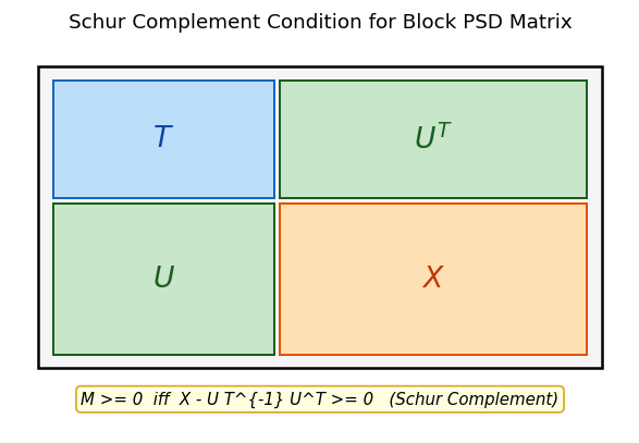Schur complement block matrix diagram
