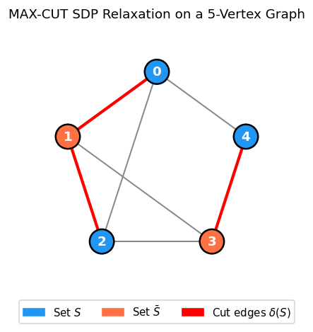 MAX-CUT SDP relaxation on a 5-vertex graph