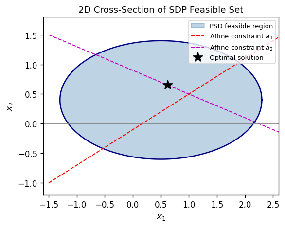 2D cross-section of SDP feasible set