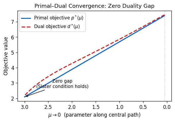 Primal–dual convergence to zero duality gap