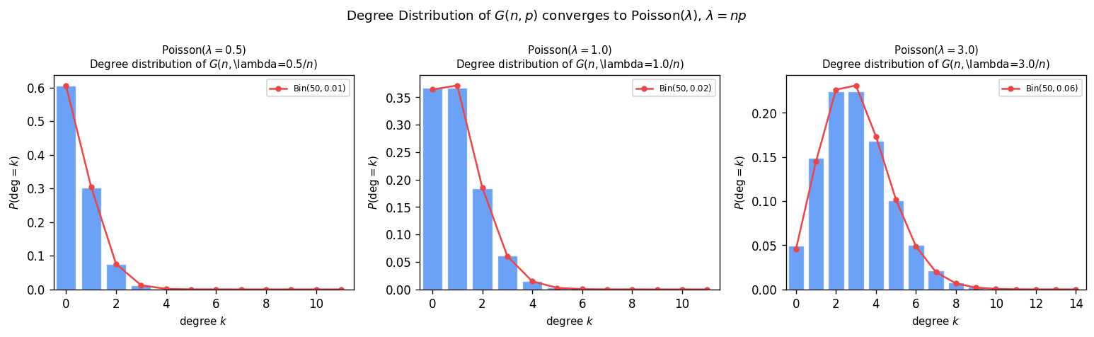 Degree distribution of $G(n,p)$ converges to Poisson($\lambda$) as $n\to\infty$ with $\lambda=np$ fixed; bars show Poisson PMF, red curve shows Binomial($50,\lambda/50$) for three values $\lambda=0.5,1.0,3.0$.