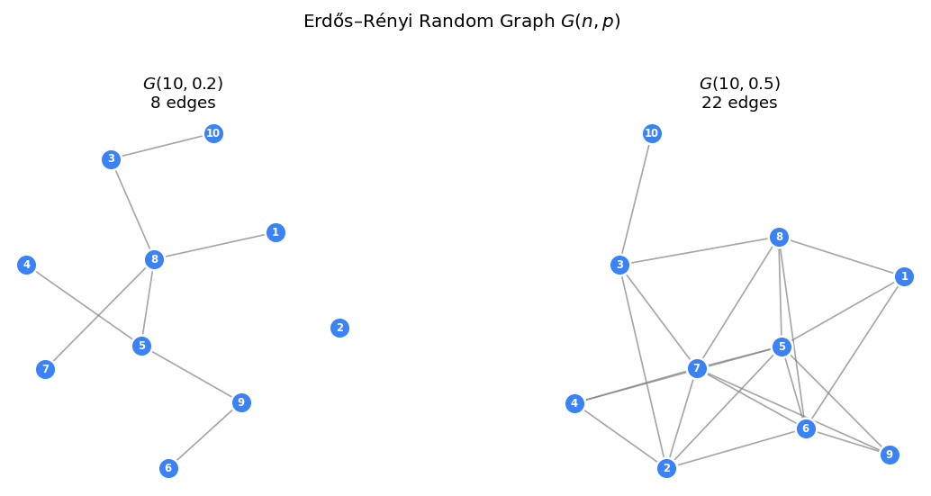 Two realisations of $G(10,p)$: sparse graph with $p=0.2$ (left) and denser graph with $p=0.5$ (right), illustrating how edge density affects graph structure.