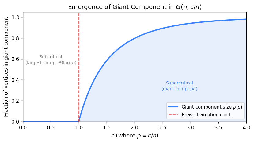 Fraction of vertices in the giant component $\rho(c)$ as a function of $c=np$: zero below $c=1$ (subcritical), growing continuously above $c=1$ (supercritical), satisfying $1-\rho=e^{-c\rho}$.