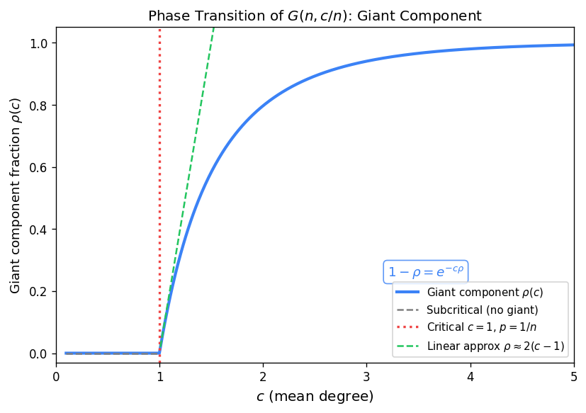 Phase transition of $G(n,c/n)$: giant component fraction $\rho(c)$ (blue) and linear approximation $\rho\approx 2(c-1)$ near $c=1$ (green dashed), with the critical point $c=1$ marked.
