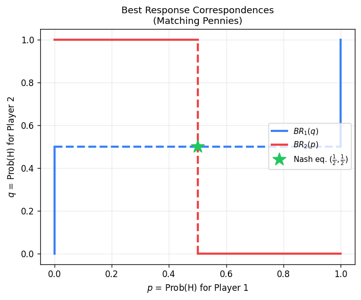 Best response correspondences for Matching Pennies:  (blue) and  (red) intersect at the unique mixed Nash equilibrium  (green star).