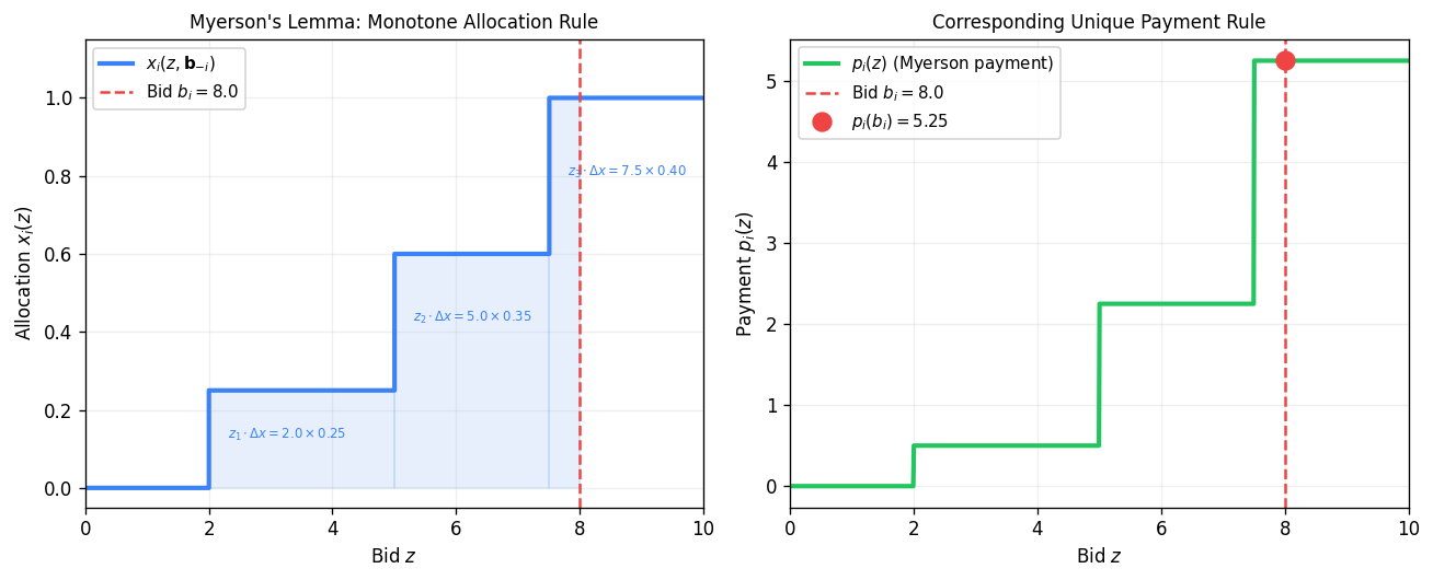 Myerson&rsquo;s Lemma: piecewise-constant monotone allocation rule  (left) and its uniquely determined payment  — the area to the left of the allocation curve (right).