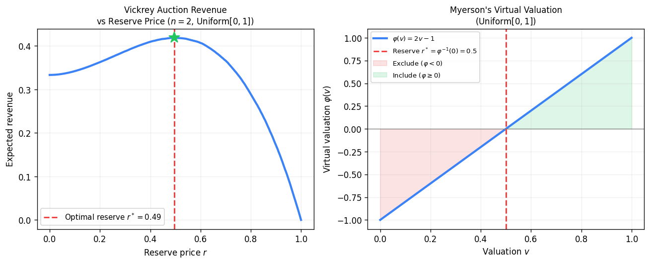 Vickrey auction with reserve price: expected revenue vs reserve price r for 2 bidders Uniform on [0,1] (left); virtual valuation phi(v)=2v-1, excluding v<1/2 from allocation (right).