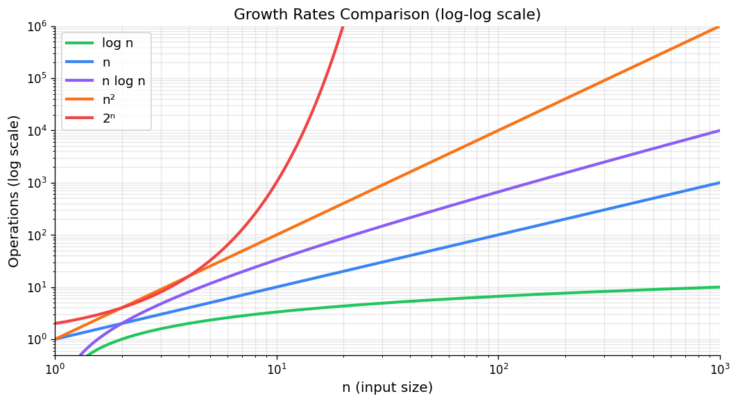 Growth Rates Comparison