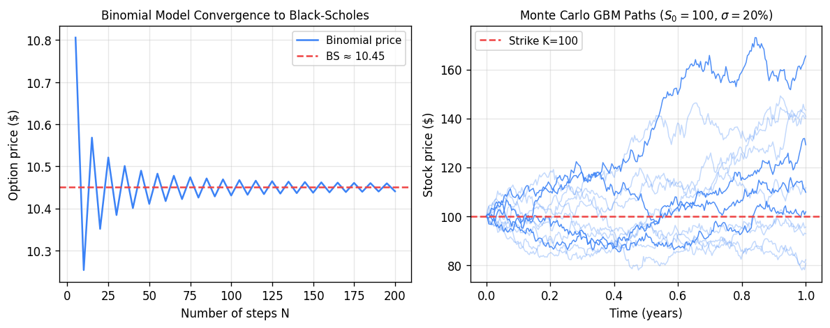 Binomial model convergence to Black-Scholes and Monte Carlo GBM paths