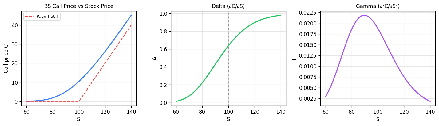 Black-Scholes call price, Delta, and Gamma vs stock price