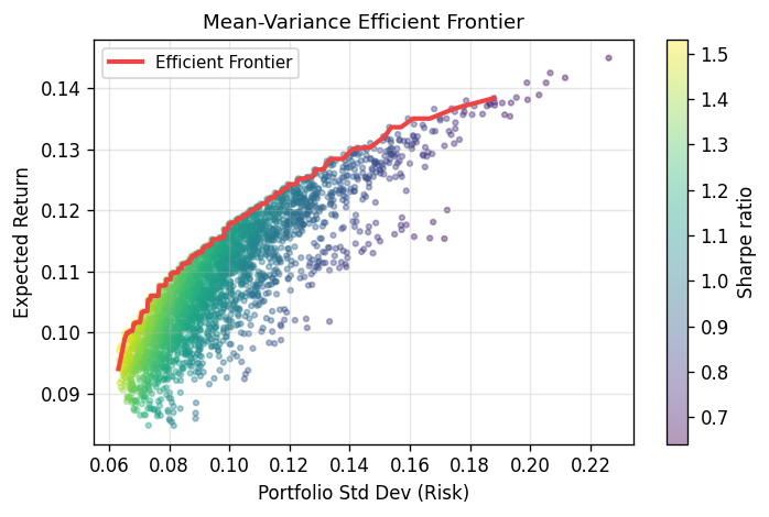 Mean-Variance Efficient Frontier