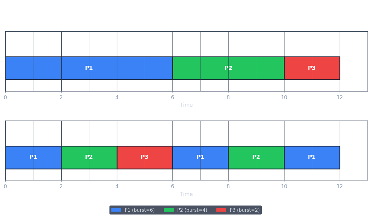Process scheduling Gantt chart: FCFS vs Round Robin for P1(burst=6), P2(burst=4), P3(burst=2)
