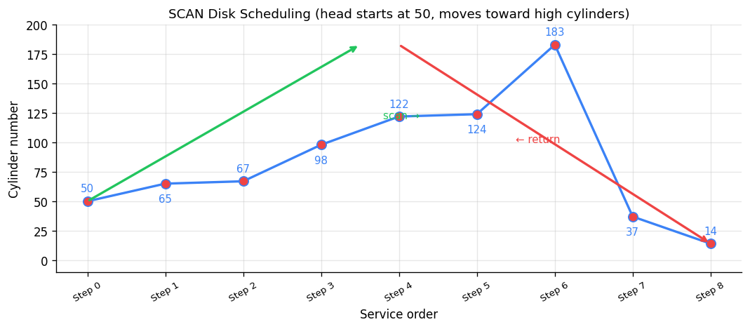 SCAN Disk Scheduling