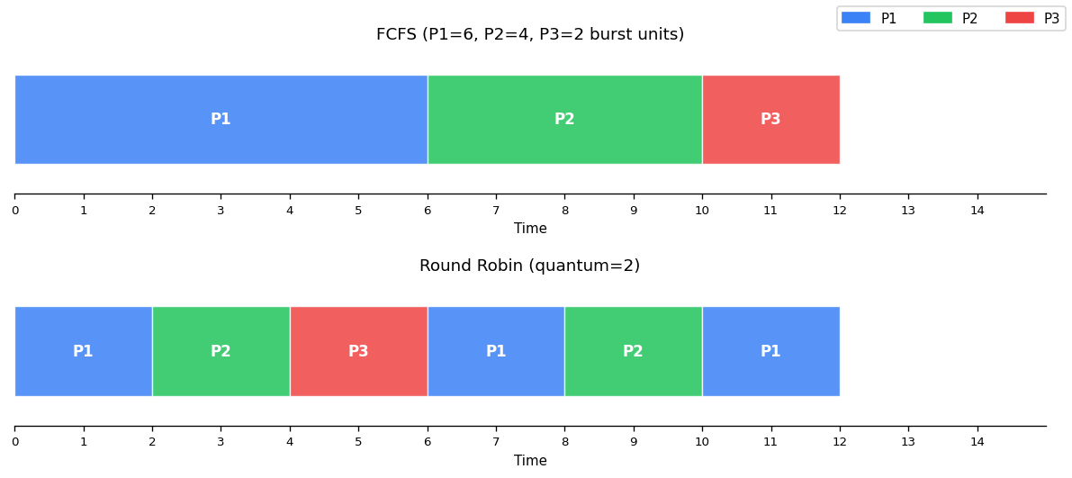 Scheduling Gantt Chart