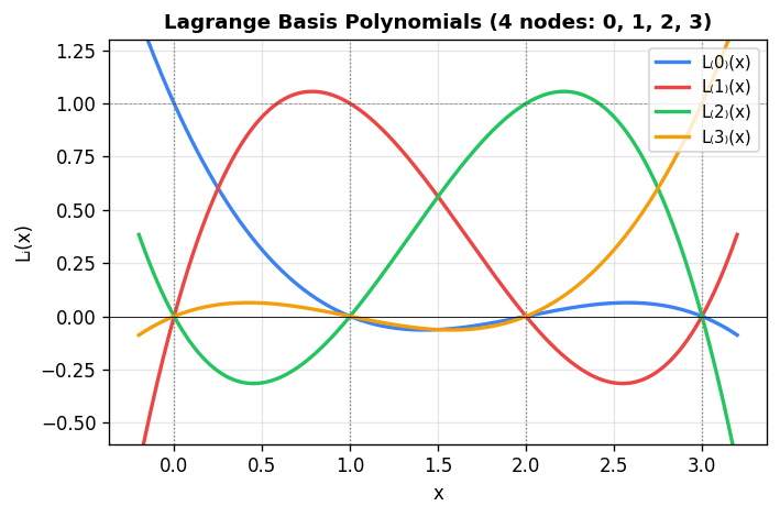 Lagrange Basis Polynomials L₀…L₃ for nodes at 0, 1, 2, 3