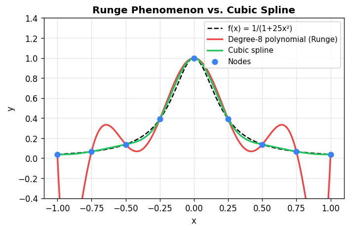 Runge Phenomenon: High-degree polynomial vs. cubic spline interpolation of 1/(1+25x²)