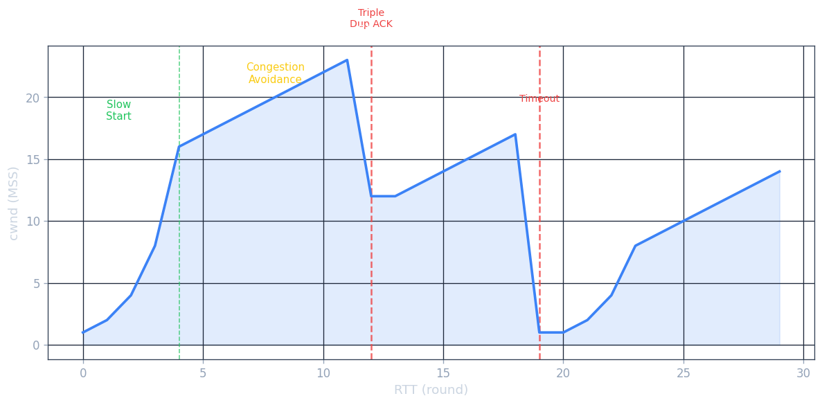 TCP congestion window: slow start, congestion avoidance, fast retransmit, recovery