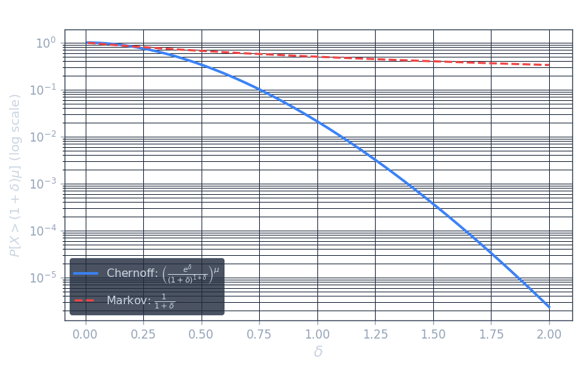 Chernoff vs Markov tail bound comparison: P[X > (1+δ)μ] vs δ for μ=10 (log scale)