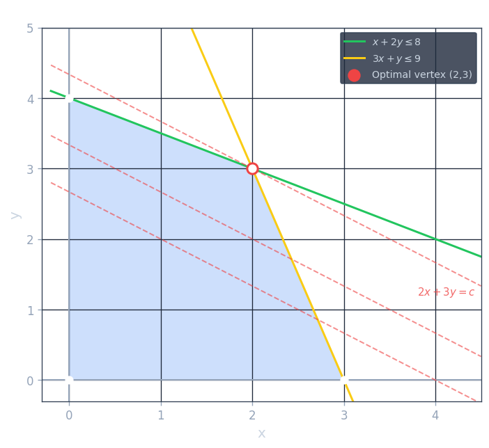 LP feasible polytope in 2D: feasible region, vertices, optimal point, and objective contours