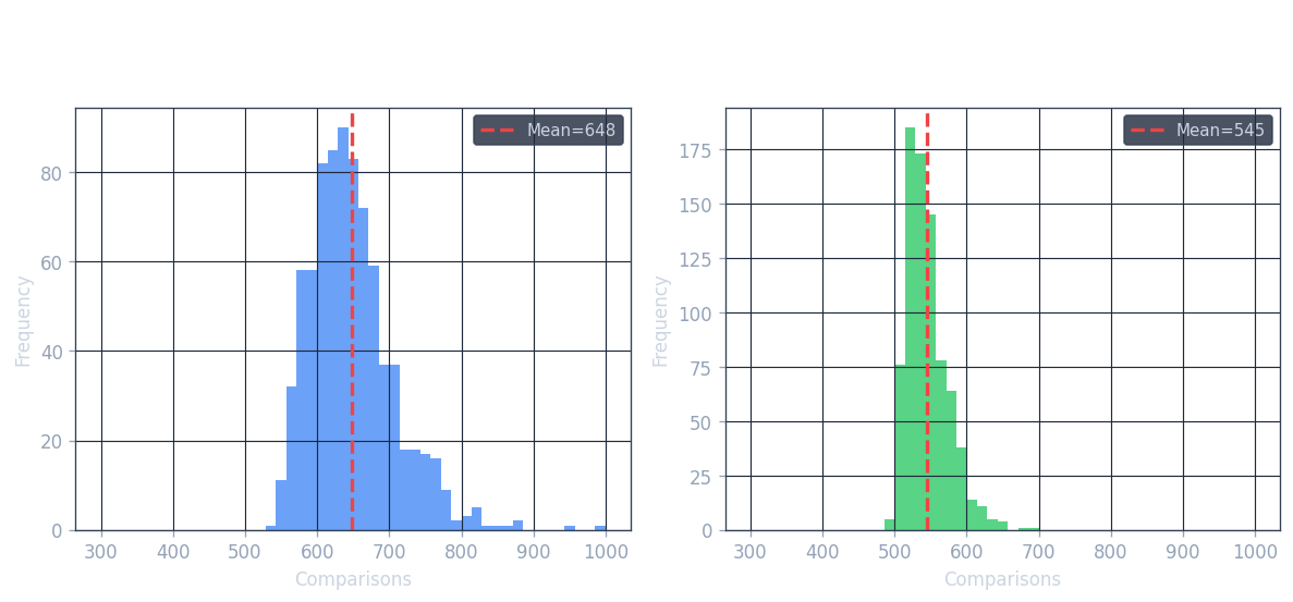 Randomized quicksort: comparison count distribution for random pivot vs median-of-3 pivot (n=100, 800 trials)