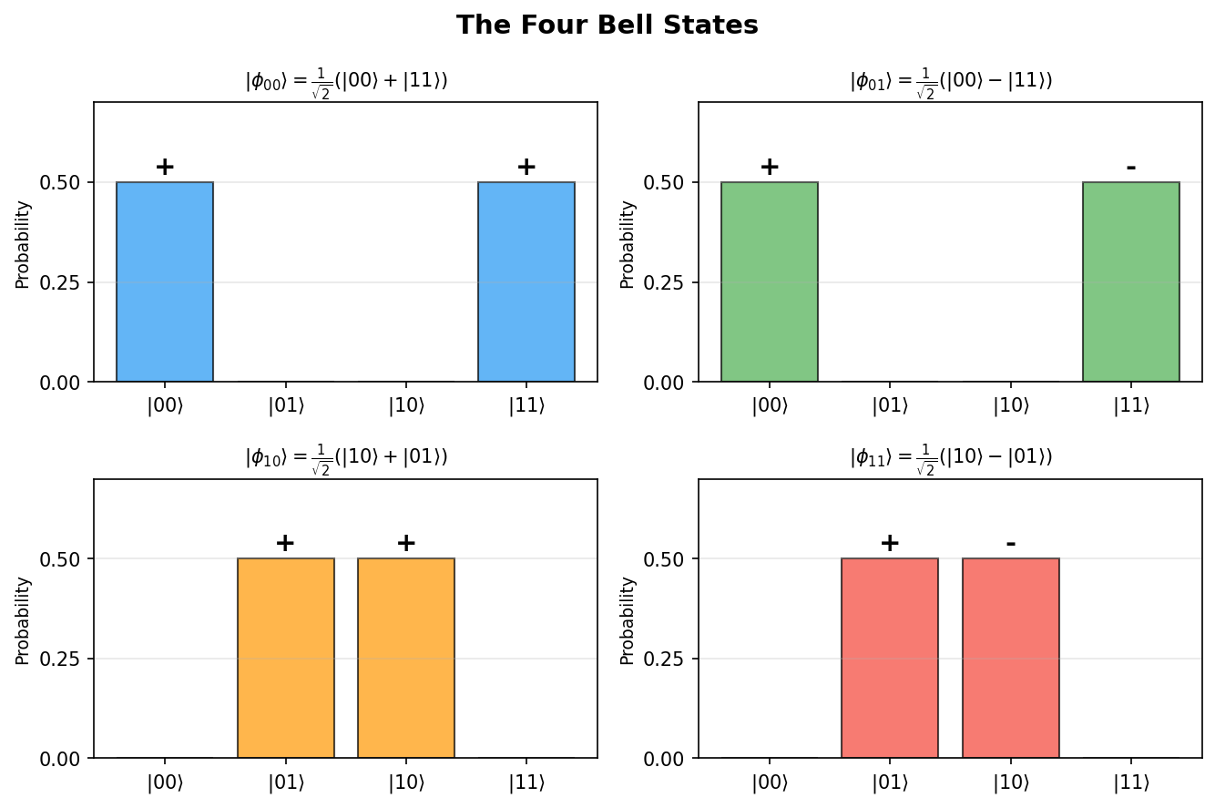 The four Bell states and their probability amplitudes