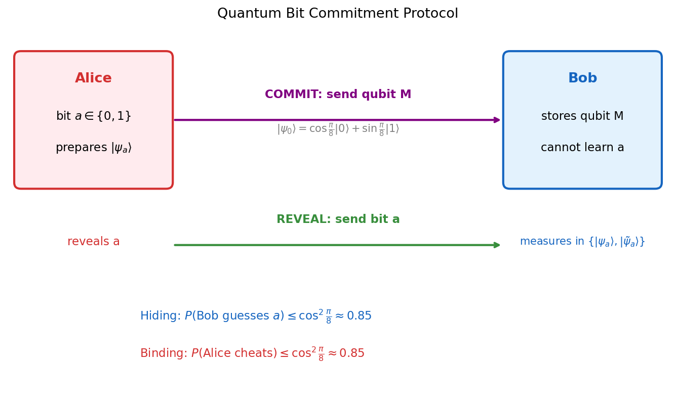 Quantum bit commitment protocol