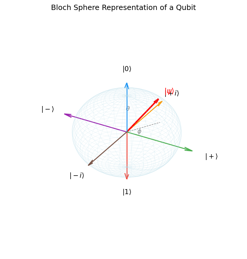 Bloch sphere representation of a qubit