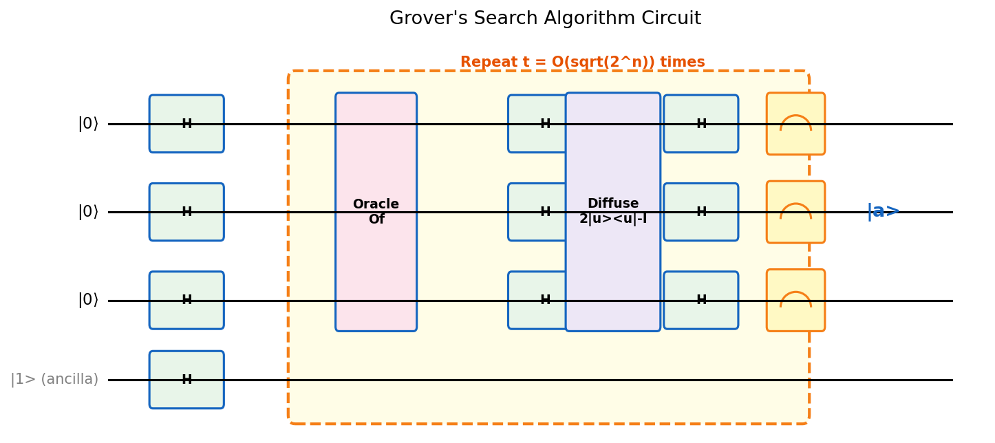 Grover&rsquo;s search algorithm circuit structure