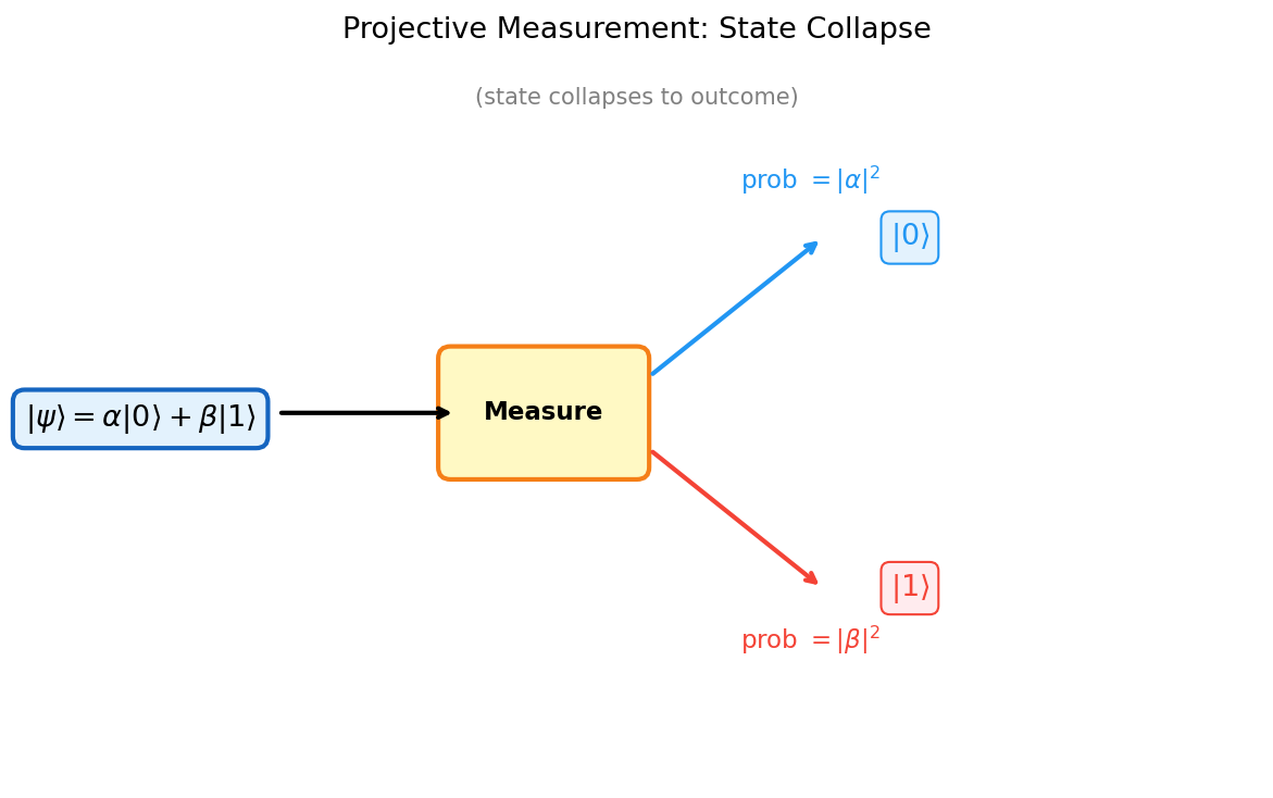 Projective measurement branching diagram