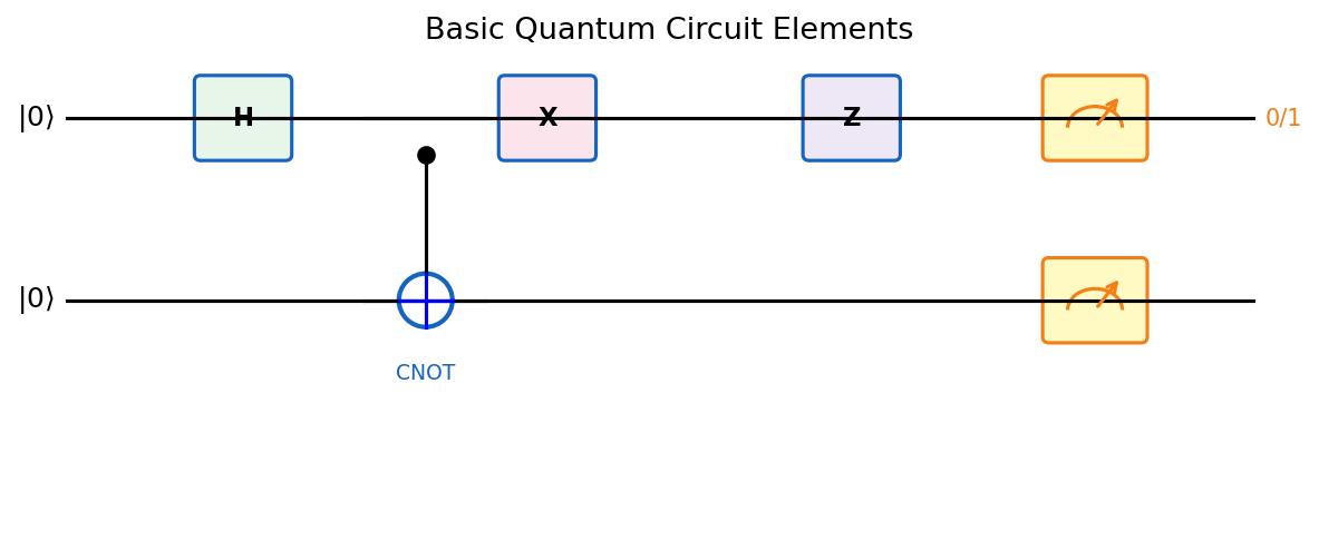 Basic quantum circuit elements: wires, gates, and measurement