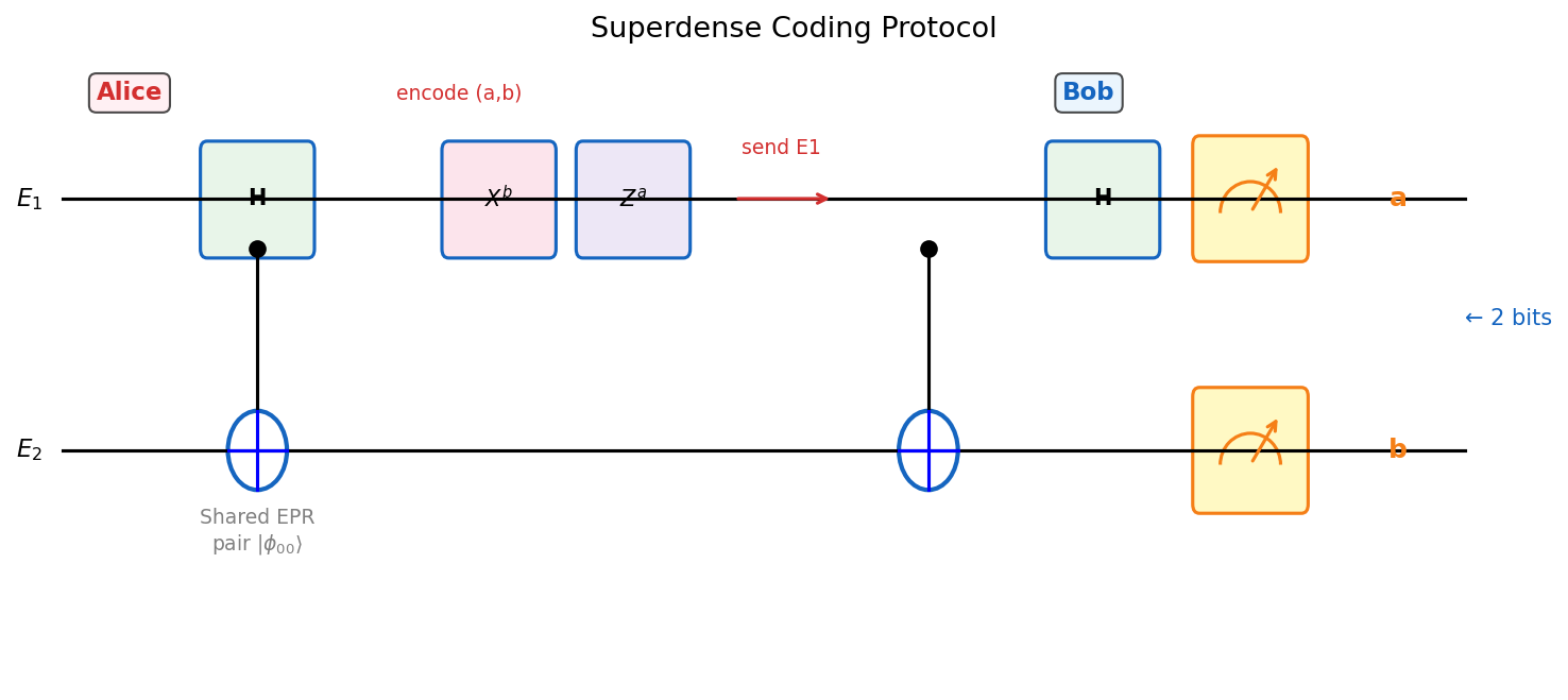 Superdense coding circuit