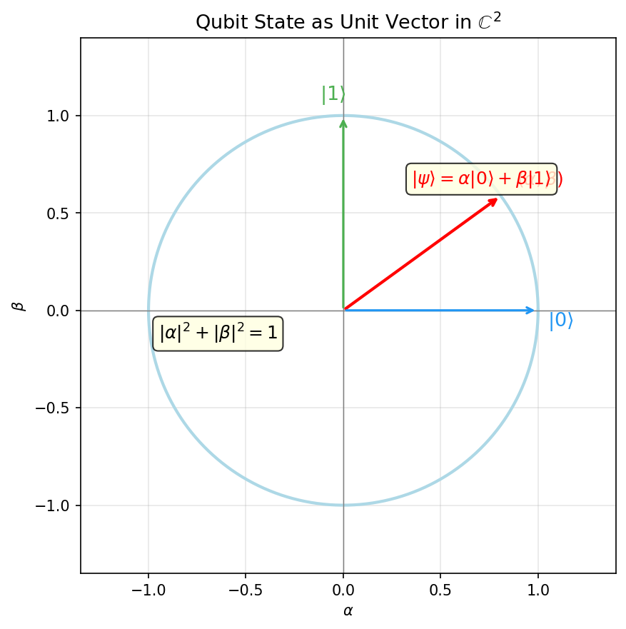Qubit state as unit vector