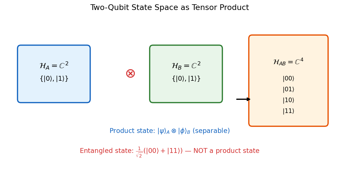Two-qubit state space as tensor product