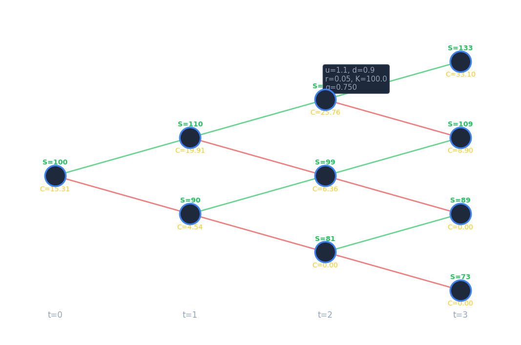3-period binomial option pricing tree: stock prices S and call option values C at each node