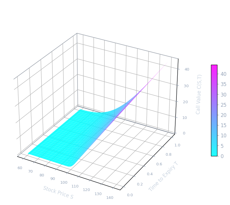 Black-Scholes call option value surface C(S,T) in 3D: K=100, r=0.05, σ=0.2