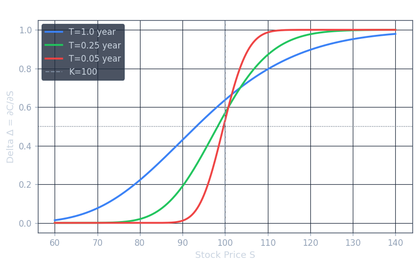 Call option Delta Δ = ∂C/∂S vs. stock price S for different times to expiry (K=100)