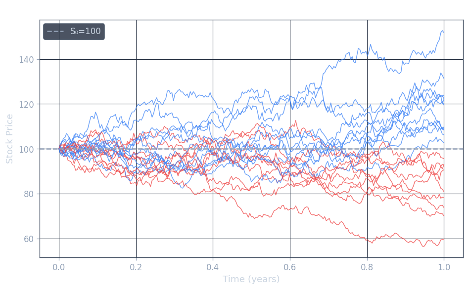 Monte Carlo: 20 sample paths for geometric Brownian motion (μ=0.08, σ=0.20, S₀=100)