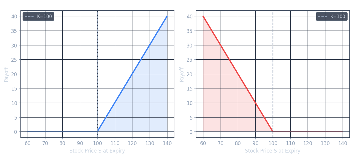 Call and put payoff diagrams at expiry: max(S−K,0) and max(K−S,0)