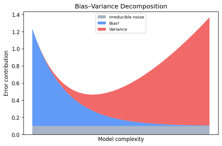 Bias–Variance Decomposition: stacked area showing bias², variance, and irreducible noise