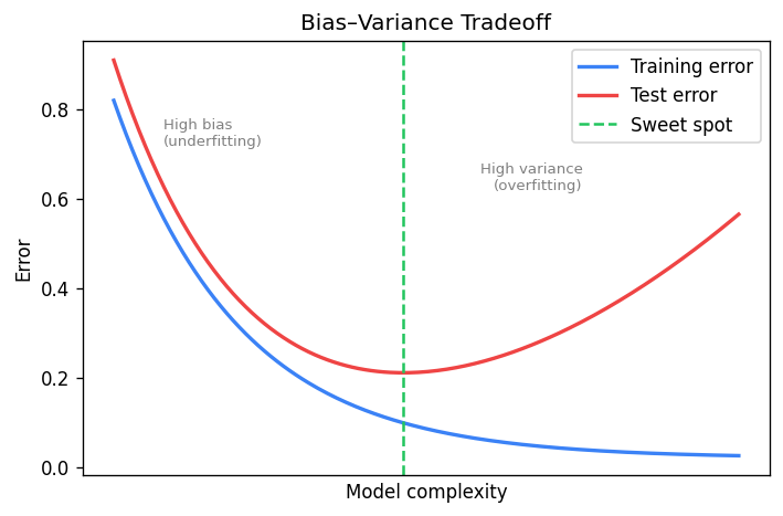 Bias–Variance Tradeoff
