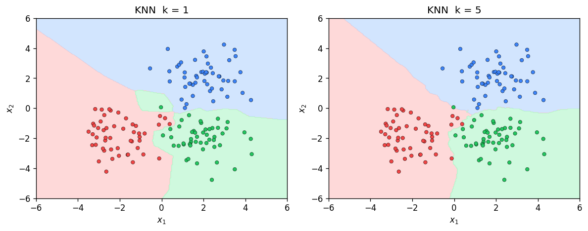 KNN k=1 vs k=5 Decision Boundaries
