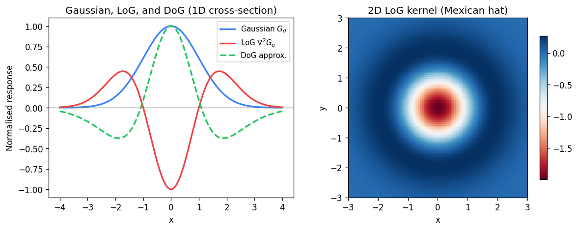Gaussian, LoG, and DoG filter responses (1D cross-section) and 2D LoG kernel