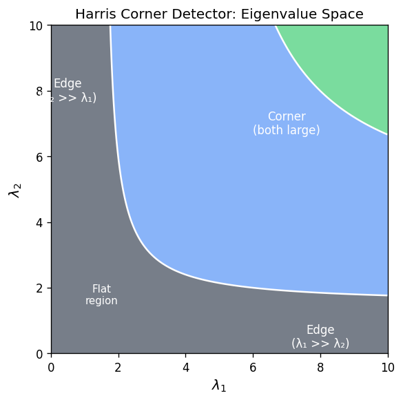 Harris Corner Detector: λ₁ vs λ₂ eigenvalue space showing flat, edge, and corner regions