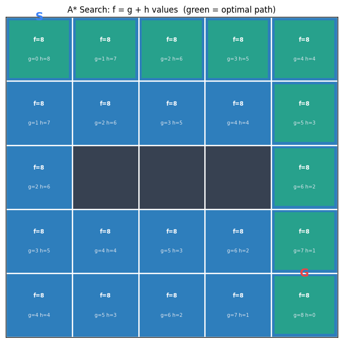 A* Search: 5×5 grid with f = g + h values labeled; green cells show the optimal path