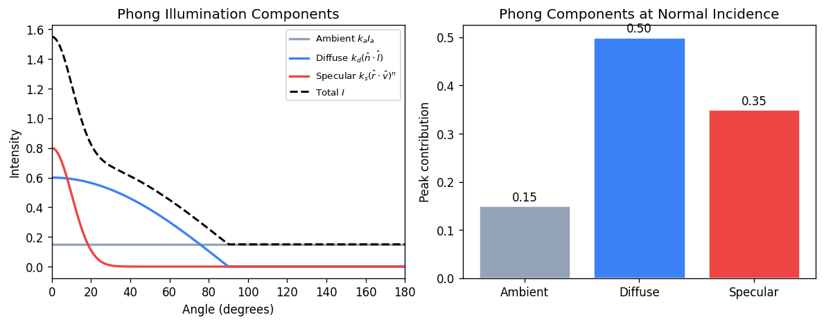 Phong Illumination Model: ambient, diffuse, specular components vs. angle