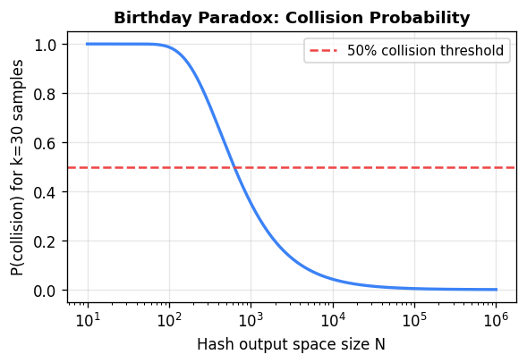 Hash Collision: Birthday Paradox Probability