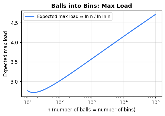 Balls and Bins: Expected Max Load ≈ ln n / ln ln n